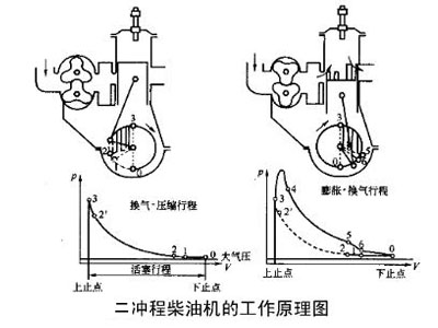 二冲程柴油机工作原理图