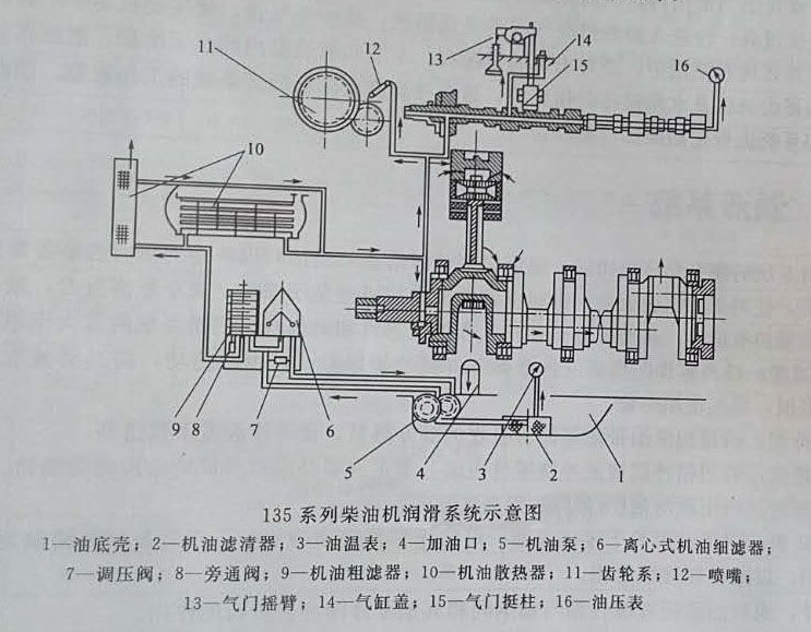 135系列柴油机润滑系统