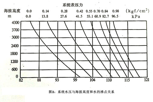 水散热器系统表压力