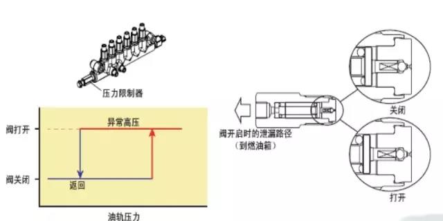 柴油高压共轨系统