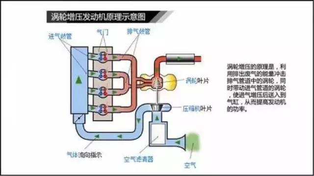 涡轮增压发动机原理图