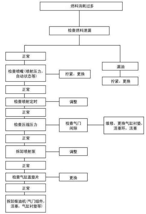 柴油发电机燃料消耗过多解决方法