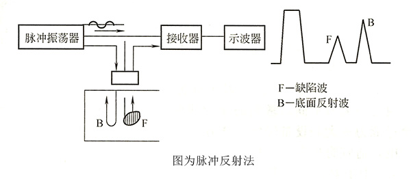 脉冲反射法