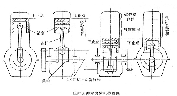 单缸四冲程内燃机位置图