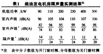 柴油发电机房隔声量实测结果