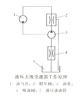 液压无级变速器的工作原理