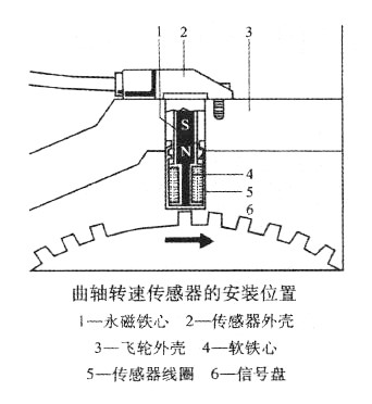 曲轴转速传感器的安装位置