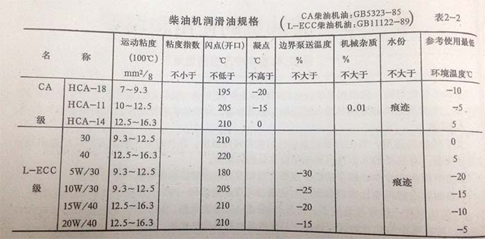 柴油机润滑油规格 