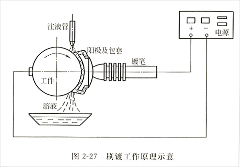 刷镀工作原理