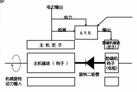 发电机结构原理