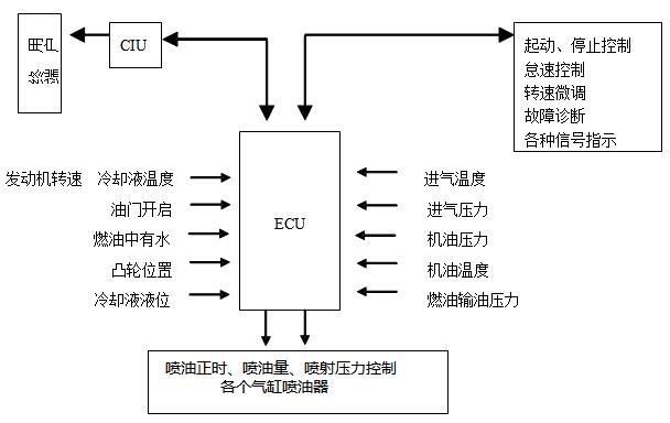 电喷柴油机管理系统