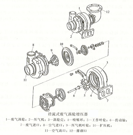 柴油发电机废气涡轮增压器结构特点