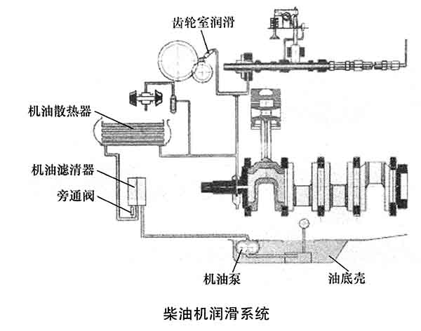 柴油机润滑系统