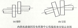 发电机与内燃机中心线