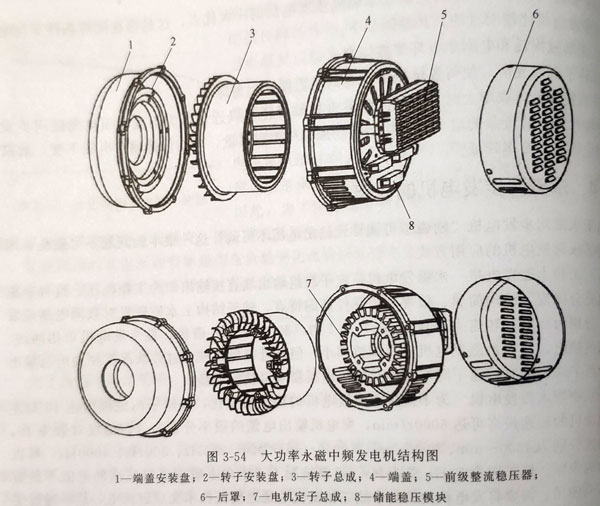 永磁同步发电机