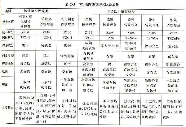 常用铸铁电弧焊焊条