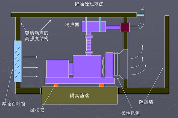 柴油发电机房设计降噪处理方法